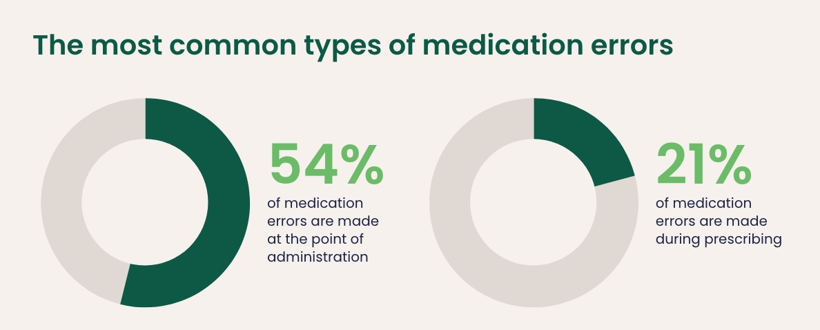 The most common types of medication errors pie chart